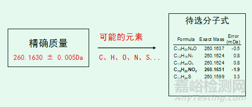 如何在質(zhì)譜上做好未知物的定性分析