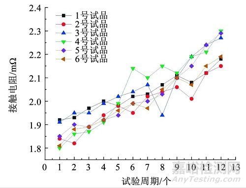基于組合模型的電連接器剩余壽命預測研究總結(jié)報告