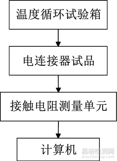 基于組合模型的電連接器剩余壽命預測研究總結(jié)報告