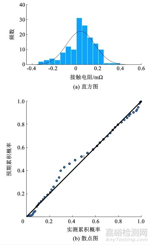 基于組合模型的電連接器剩余壽命預測研究總結(jié)報告