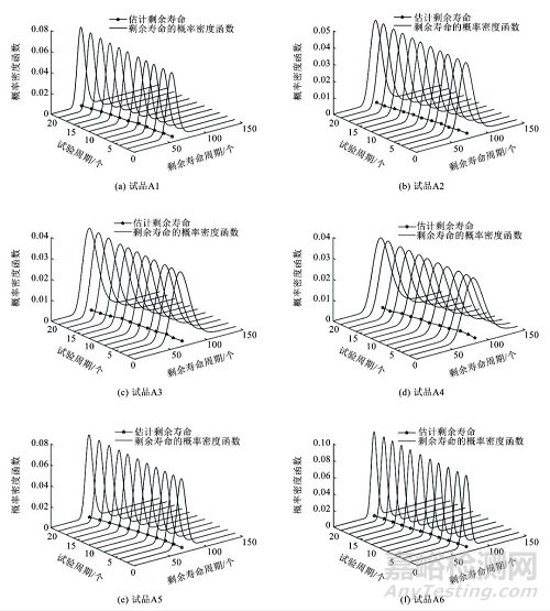 基于組合模型的電連接器剩余壽命預測研究總結(jié)報告