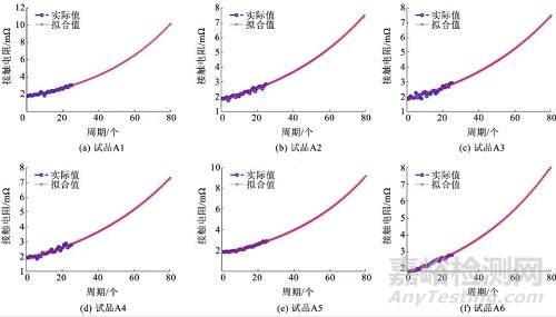 基于組合模型的電連接器剩余壽命預測研究總結(jié)報告