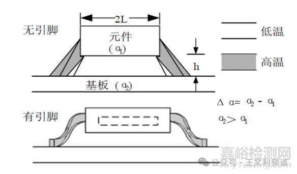 PCBA焊點失效機(jī)理之熱致失效