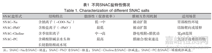 SNAC用于提高大分子藥物口服生物利用度的研究進(jìn)展
