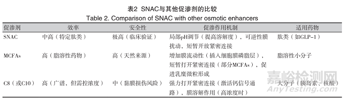 SNAC用于提高大分子藥物口服生物利用度的研究進(jìn)展