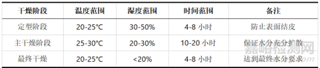 軟膠囊藥物從配比到干燥的生產(chǎn)工藝及控制