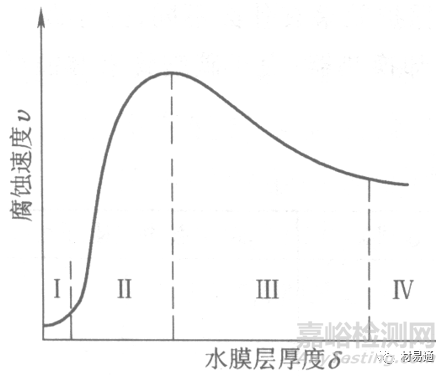 金屬材料在各種環(huán)境中的腐蝕情況