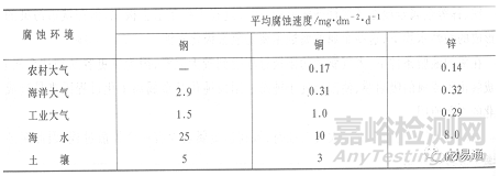 金屬材料在各種環(huán)境中的腐蝕情況