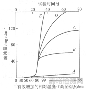 金屬材料在各種環(huán)境中的腐蝕情況
