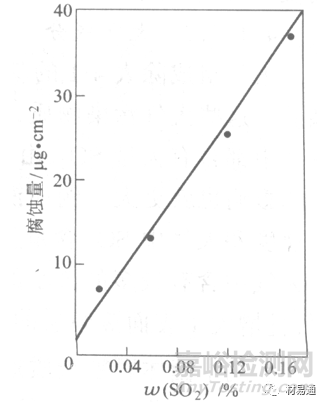 金屬材料在各種環(huán)境中的腐蝕情況