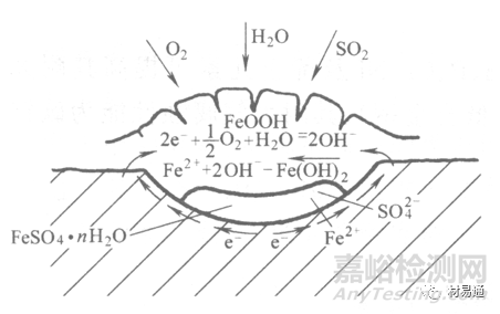 金屬材料在各種環(huán)境中的腐蝕情況