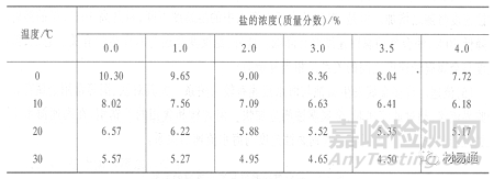 金屬材料在各種環(huán)境中的腐蝕情況