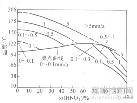 金屬材料在各種環(huán)境中的腐蝕情況