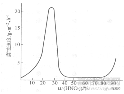金屬材料在各種環(huán)境中的腐蝕情況