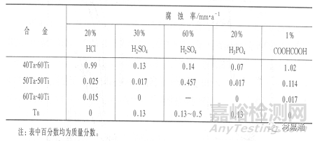 金屬材料在各種環(huán)境中的腐蝕情況