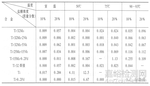 金屬材料在各種環(huán)境中的腐蝕情況