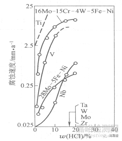 金屬材料在各種環(huán)境中的腐蝕情況