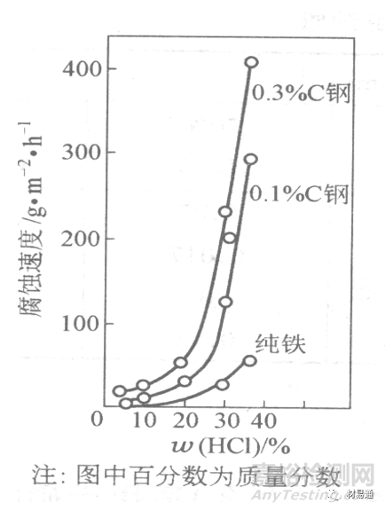 金屬材料在各種環(huán)境中的腐蝕情況
