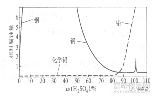 金屬材料在各種環(huán)境中的腐蝕情況