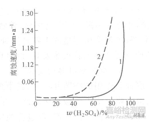 金屬材料在各種環(huán)境中的腐蝕情況