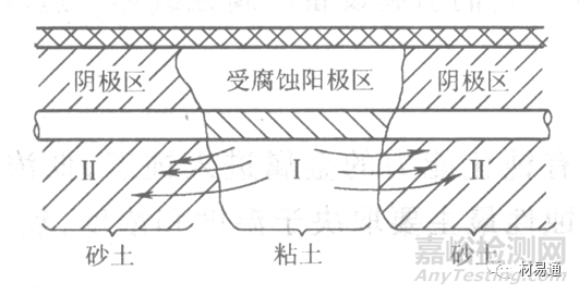 金屬材料在各種環(huán)境中的腐蝕情況