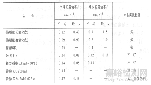 金屬材料在各種環(huán)境中的腐蝕情況