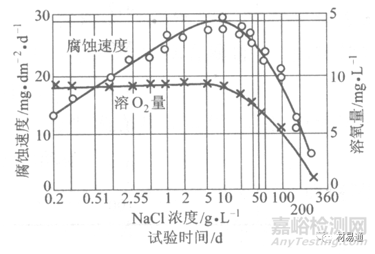 金屬材料在各種環(huán)境中的腐蝕情況