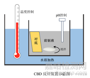 半導(dǎo)體用薄膜的幾種制備方法