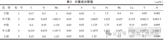 低合金耐磨鑄鋼成分優(yōu)化與工藝研究