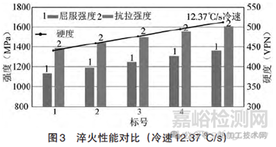低合金耐磨鑄鋼成分優(yōu)化與工藝研究