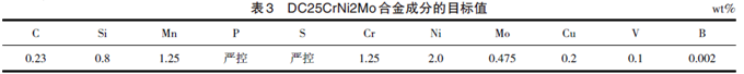 低合金耐磨鑄鋼成分優(yōu)化與工藝研究