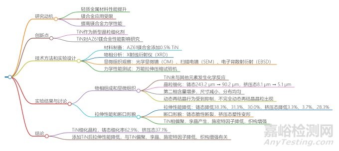 TiN對AZ61鎂合金顯微組織和拉伸性能的影響