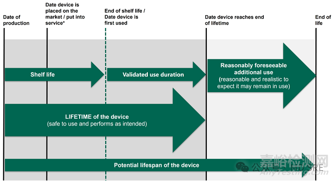 醫(yī)療器械的使用期限和貨架有效期
