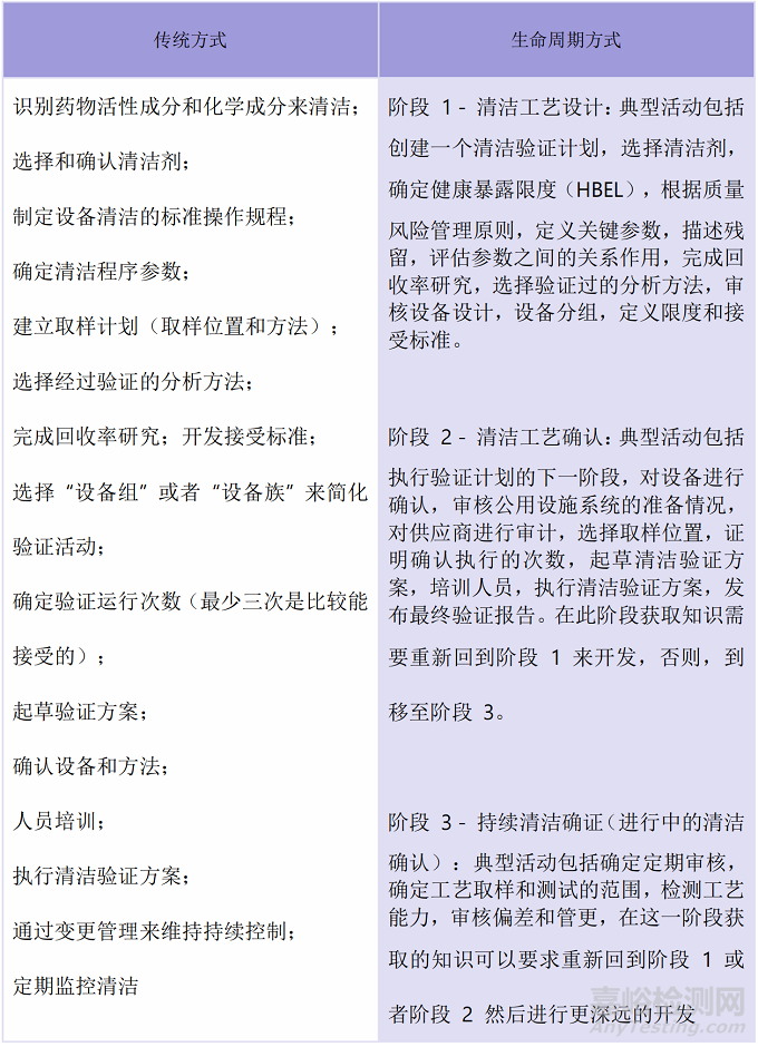 清潔驗證，如何符合《清潔驗證技術(shù)指南》全生命周期三階段要求？