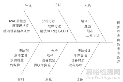清潔驗證，如何符合《清潔驗證技術(shù)指南》全生命周期三階段要求？