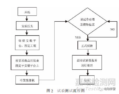 電動(dòng)汽車高壓線束失效模式的試驗(yàn)與仿真分析