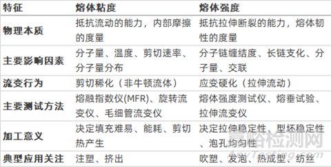 新能源汽車用聚丙烯基微發(fā)泡材料應該更關注熔體粘度還是熔體強度？