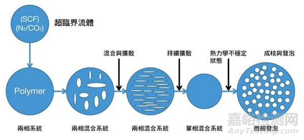 新能源汽車用聚丙烯基微發(fā)泡材料應該更關注熔體粘度還是熔體強度？