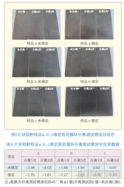 不同包覆處理的片狀鋁粉對(duì)粉末涂料耐酸堿性能和綁定效果的影響