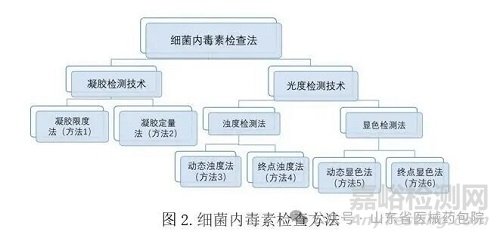 無菌醫(yī)療器械細菌內(nèi)毒素檢查技術(shù)