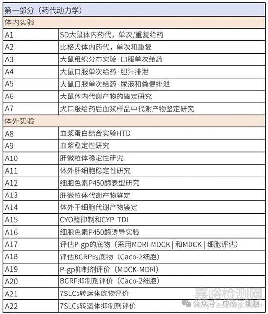 IND申報藥理毒理所需試驗清單