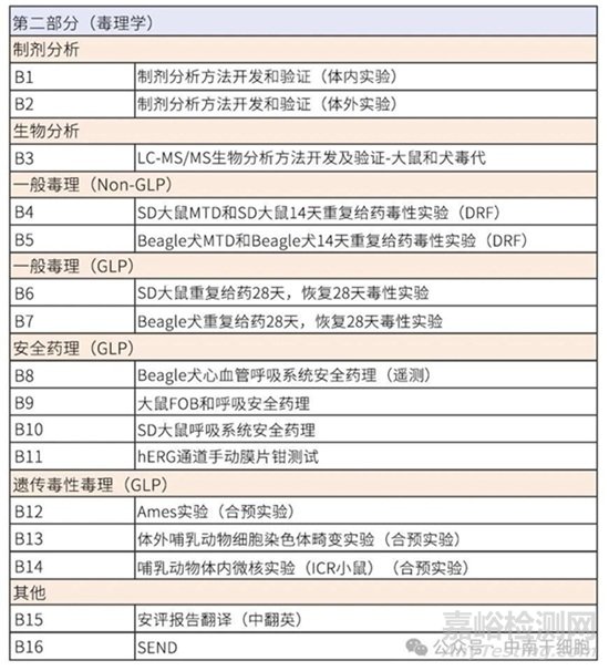IND申報藥理毒理所需試驗清單