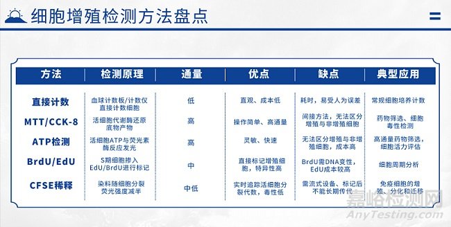 細胞增殖測定方法匯總
