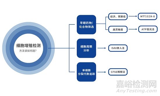 細胞增殖測定方法匯總
