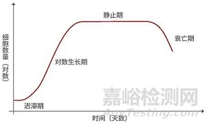 細胞增殖測定方法匯總