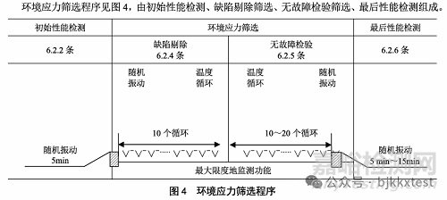 環(huán)境應(yīng)力篩選的條件、程序、圖譜與大綱