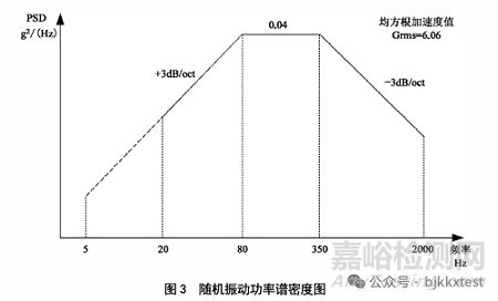 環(huán)境應(yīng)力篩選的條件、程序、圖譜與大綱