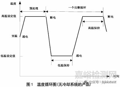 環(huán)境應(yīng)力篩選的條件、程序、圖譜與大綱
