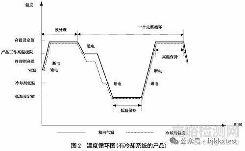 環(huán)境應(yīng)力篩選的條件、程序、圖譜與大綱