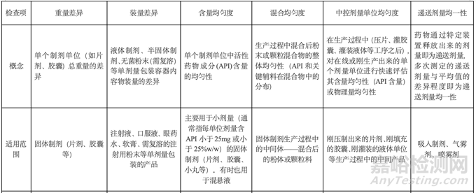 各種藥品均勻度的差異與聯(lián)系